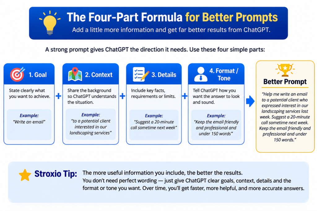 Four-part formula for writing better ChatGPT prompts using goal, context, details, and format or tone.