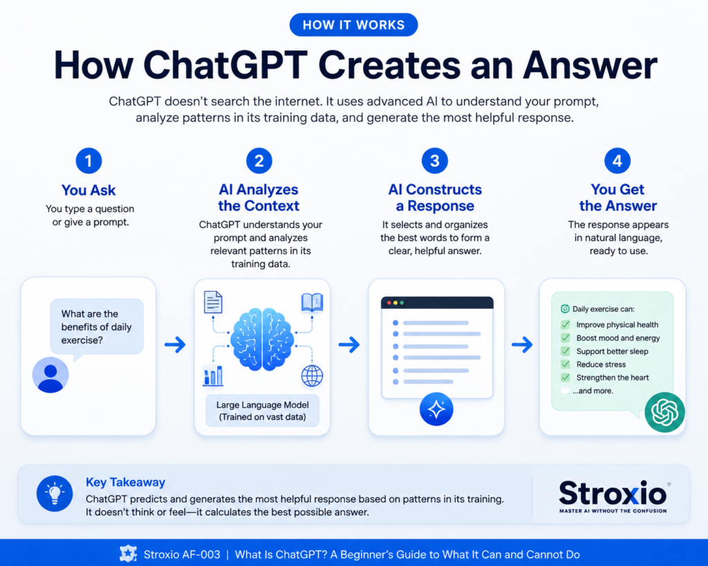 What is ChatGPT? Diagram showing how ChatGPT creates an answer from a user prompt in four steps.