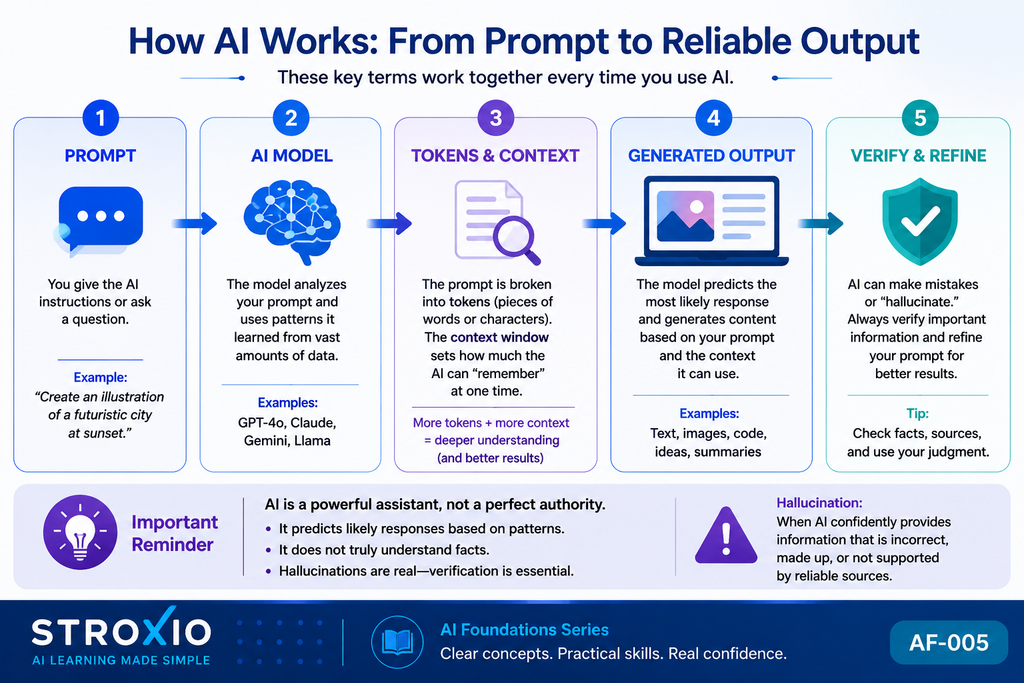 AI terms every beginner should know including prompts, tokens, models, training data, and context windows